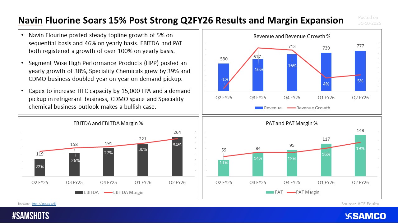 Navin Fluorine Posts Strong Q2 FY26 Results, Share Shoots Up 15%
